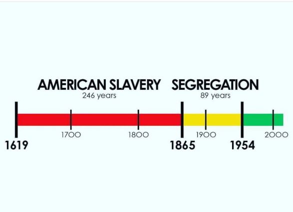 This picture shows what proportion of US history Black people were enslaved for. 